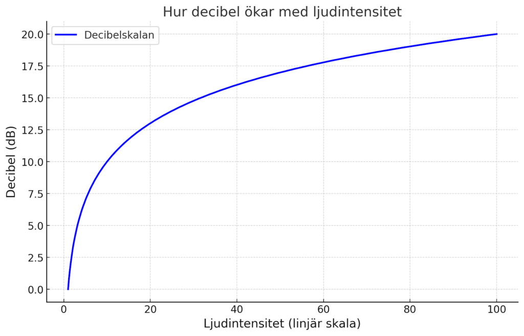 decibel och öronproppar